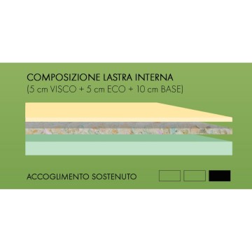 Elastisches und hypoallergenes Gewebe Eco Visco Doppelmatratze 160x190x22H